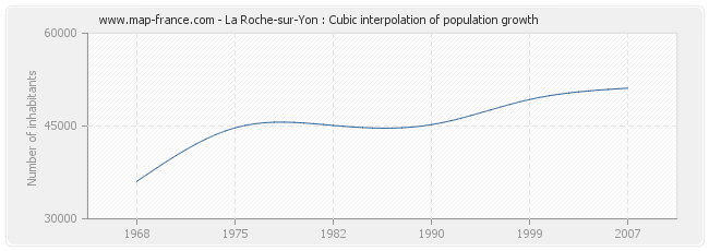 La Roche-sur-Yon : Cubic interpolation of population growth